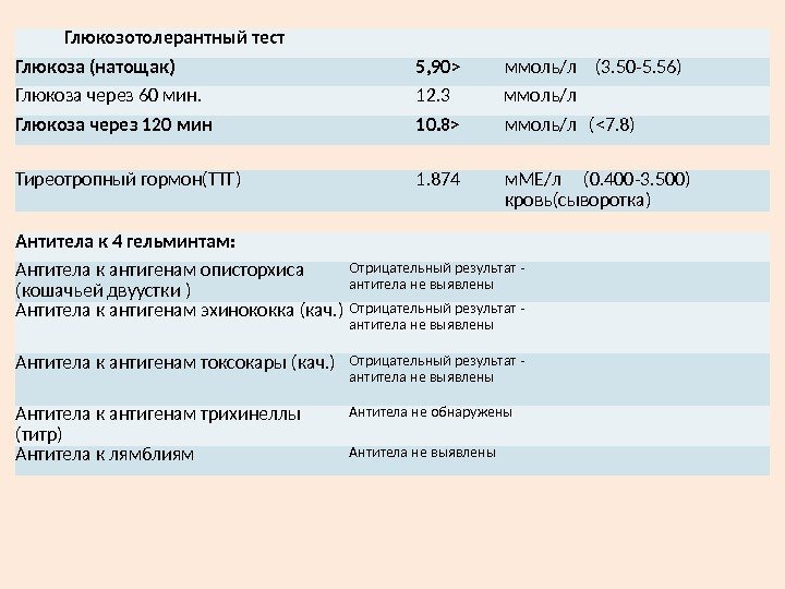   Глюкозотолерантный тест Глюкоза (натощак) 5, 90 ммоль/л  (3. 50 -5. 56)