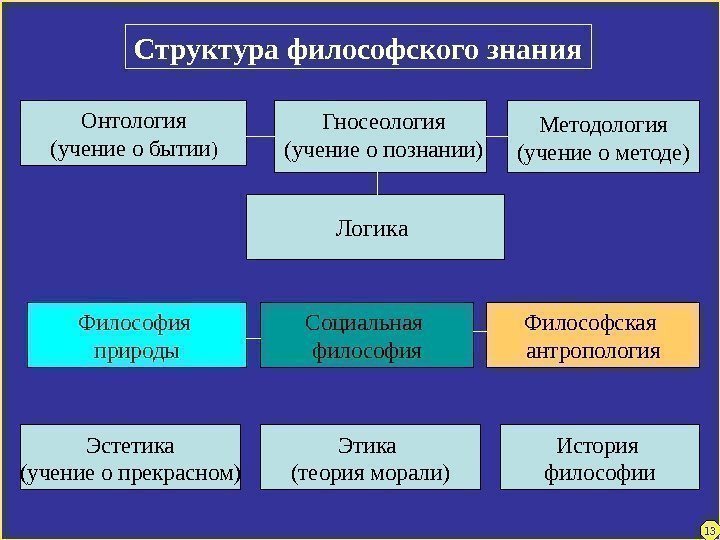 Структура философского знания Методология (учение о методе)Онтология (учение о бытии ) Гносеология (учение о