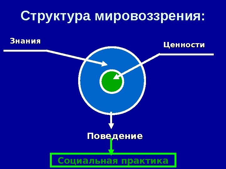 Ценности. Знания Поведение. Структура мировоззрения: Социальная практика 