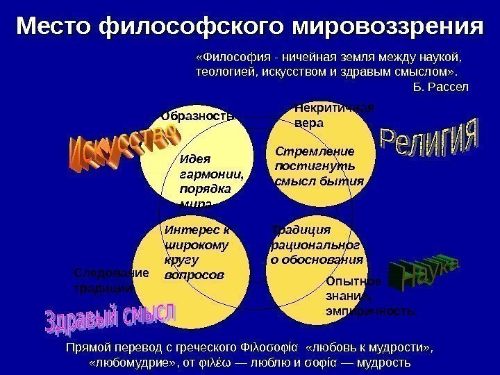 Место философского мировоззрения Прямой перевод с греческого Φιλοσοφία  «любовь к мудрости» , «любомудрие»