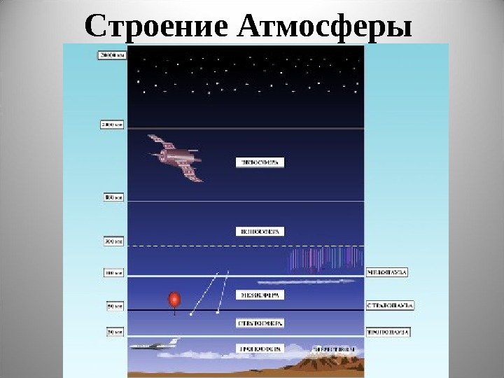 Строение Атмосферы 