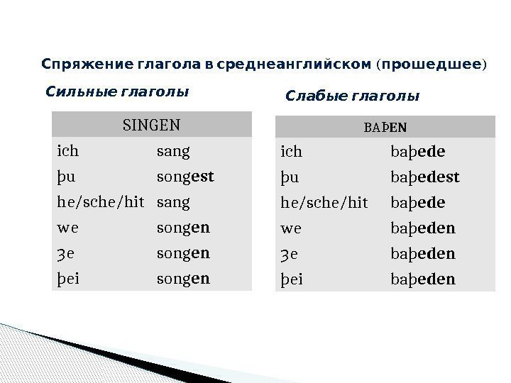   ( )Спряжение глагола в среднеанглийском прошедшее SINGEN ich sang þu song est