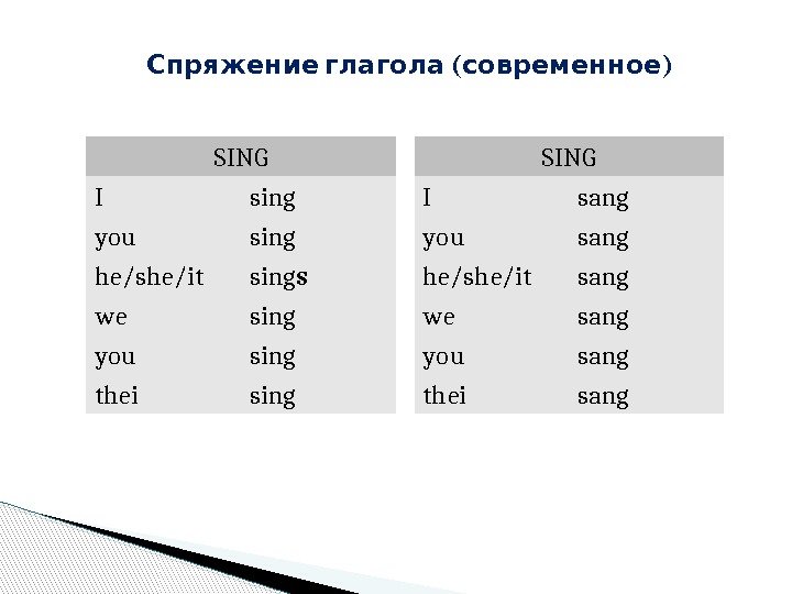   ( )Спряжение глагола современное SING I sing you sing he/she/it sing s