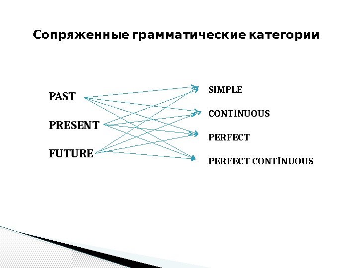   Сопряженные грамматические категории PAST PRESENT FUTURE SIMPLE CONTINUOUS PERFECT CONTINUOUS  