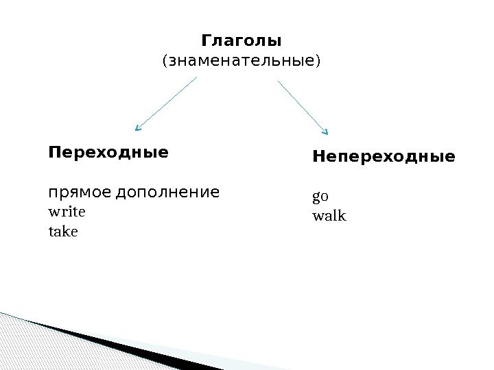 Глаголы ( )знаменательные Переходные  прямое дополнение write take Непереходные go walk  