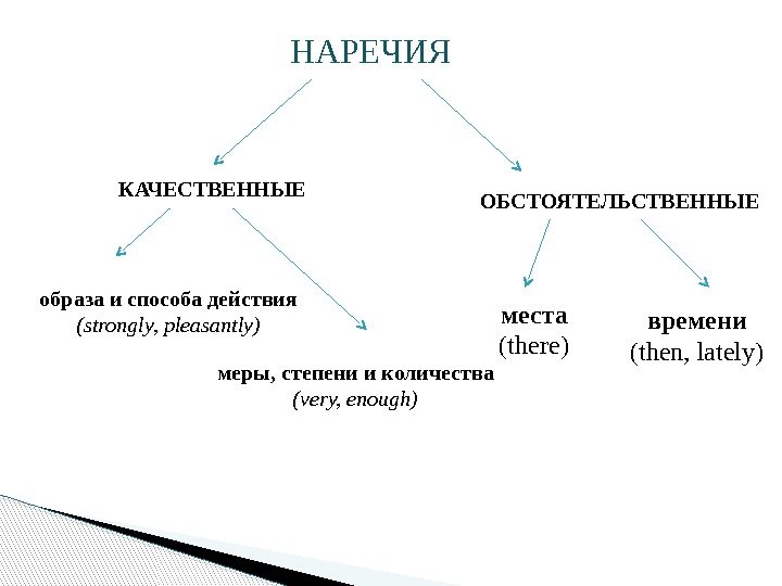 НАРЕЧИЯ КАЧЕСТВЕННЫЕ ОБСТОЯТЕЛЬСТВЕННЫЕ образа и способа действия (strongly, pleasantly) меры, степени и количества (very,