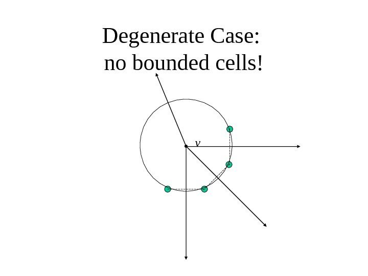   Degenerate Case:  no bounded cells! v 