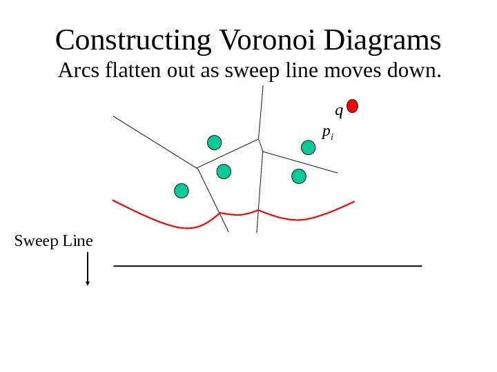   Constructing Voronoi Diagrams Arcs flatten out as sweep line moves down. Sweep