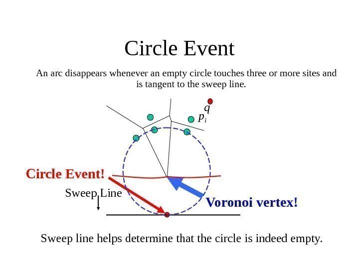   Circle Event An arc disappears whenever an empty circle touches three or