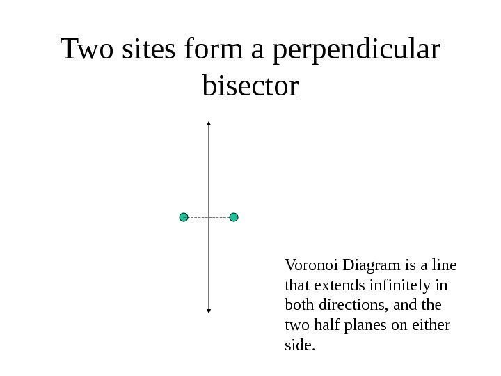   Two sites form a perpendicular bisector Voronoi Diagram is a line that