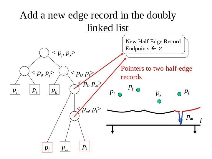   Add a new edge record in the doubly linked list p i