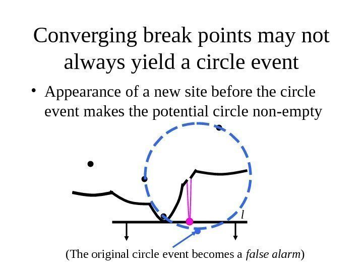   Converging break points may not always yield a circle event • Appearance