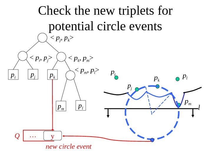   Check the new triplets for potential circle events p i p j
