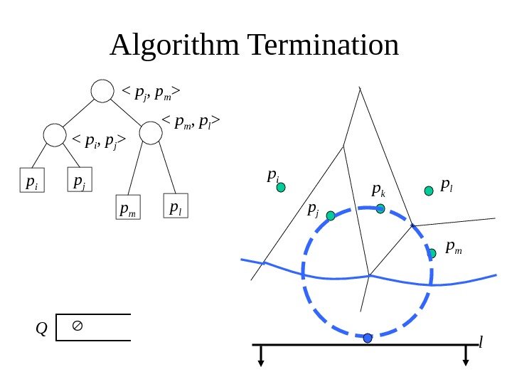  Algorithm Termination p i p j  p j ,  p