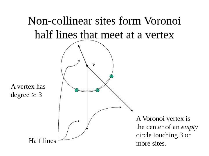   Non-collinear sites form Voronoi half lines that meet at a vertex A