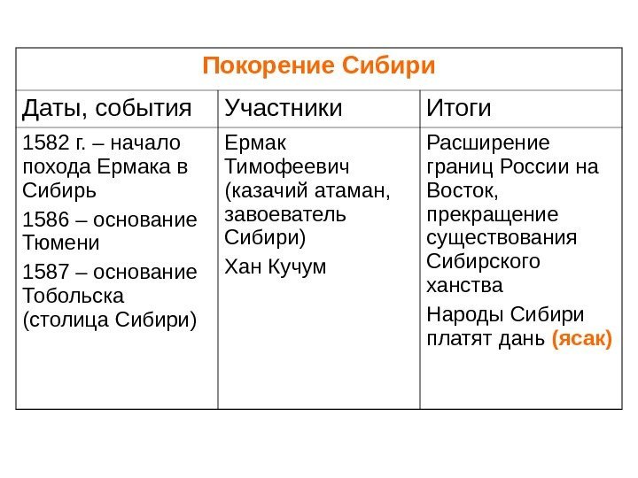 Покорение Сибири Даты, события Участники Итоги 1582 г. – начало похода Ермака в Сибирь