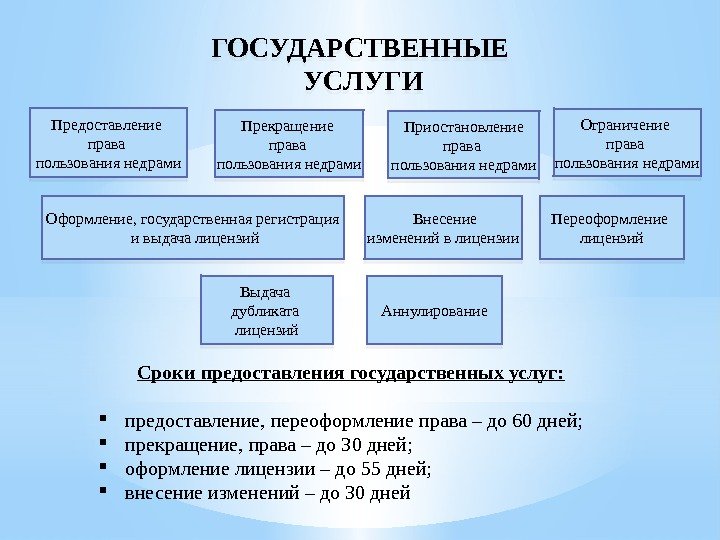 ГОСУДАРСТВЕННЫЕ УСЛУГИ Выдача дубликата лицензий Прекращение права пользования недрами Приостановление права пользования недрами Ограничение