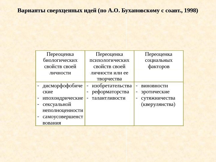   Варианты сверхценных идей (по А. О. Бухановскому с соавт. , 1998) Переоценка