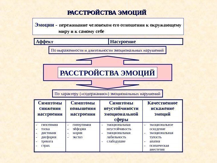   РАССТРОЙСТВА ЭМОЦИЙ Эмоции -  переживание человеком его отношения к окружающему 