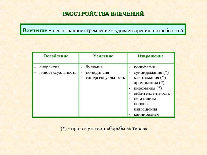   РАССТРОЙСТВА ВЛЕЧЕНИЙ Влечение - неосознанное стремление к удовлетворению потребностей. Ослабление. Усиление. Извращение