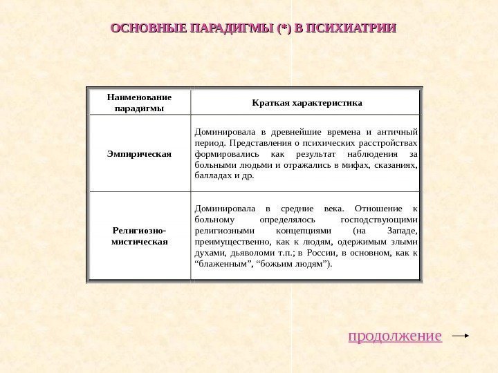   ОСНОВНЫЕ ПАРАДИГМЫ (*) В ПСИХИАТРИИ Наименование парадигмы Краткая характеристика Эмпирическая Доминировала в