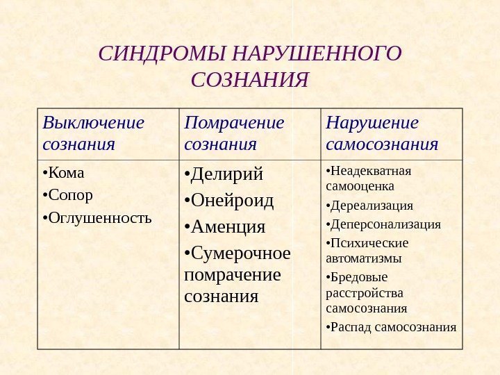   СИНДРОМЫ НАРУШЕННОГО СОЗНАНИЯ Выключение сознания Помрачение сознания Нарушение самосознания • Кома •