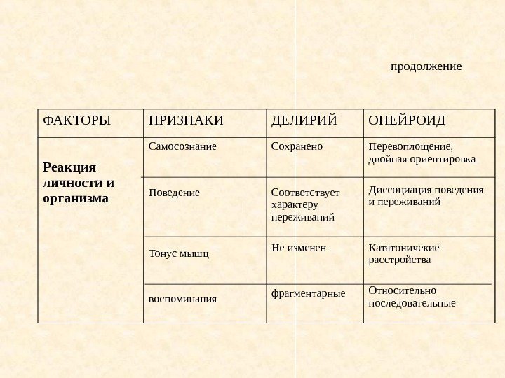   продолжение ФАКТОРЫ ПРИЗНАКИ ДЕЛИРИЙ ОНЕЙРОИД Реакция личности и организма Самосознание Поведение Тонус