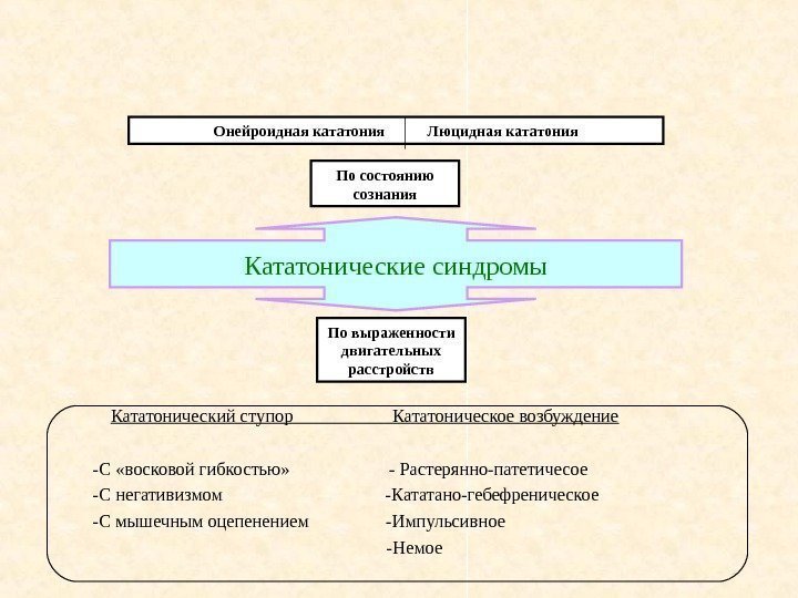   Кататонические синдромы По состоянию сознания По выраженности двигательных расстройств. Онейроидная кататония 