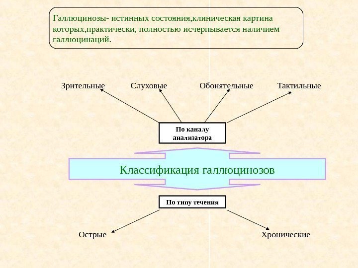   Классификация галлюцинозов По каналу анализатора По типу течения   Острые 