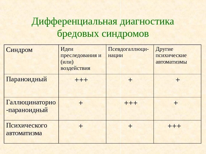   Дифференциальная диагностика бредовых синдромов Синдром Идеи преследования и (или) воздействия Псевдогаллюци- нации