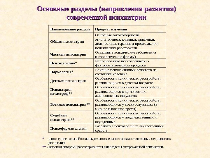   Наименование раздела. Предмет изучения Общая психиатрия Основные закономерности этиопатогенеза, клиники, динамики, диагностики,