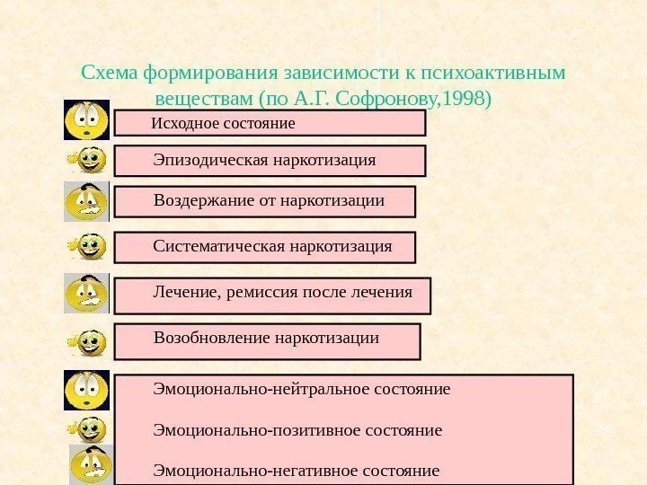   Схема формирования зависимости к психоактивным веществам (по А. Г. Софронову, 1998) Исходное