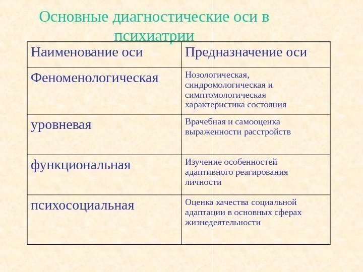   Основные диагностические оси в психиатрии Наименование оси Предназначение оси Феноменологическая Нозологическая, 