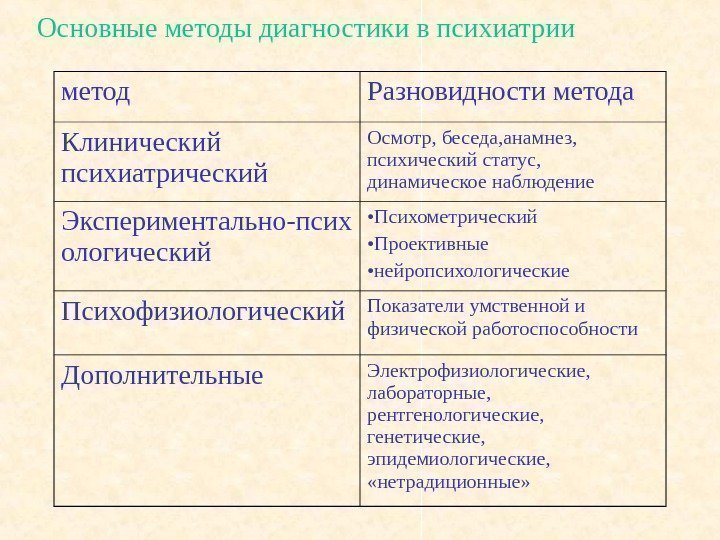   Основные методы диагностики в психиатрии метод Разновидности метода Клинический психиатрический Осмотр, беседа,