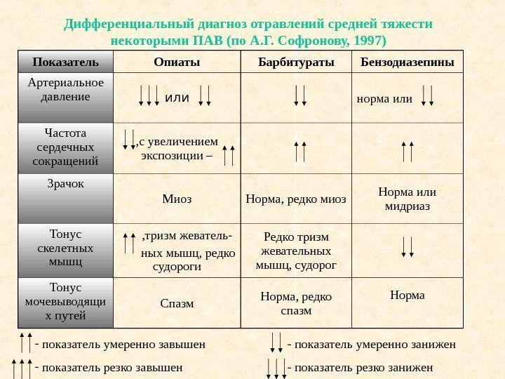   Дифференциальный диагноз отравлений средней тяжести некоторыми ПАВ (по А. Г. Софронову, 1997)