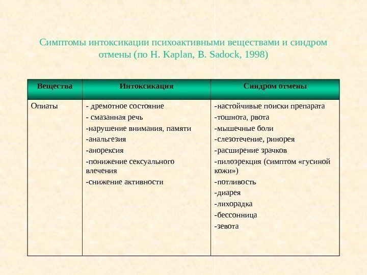   Симптомы интоксикации психоактивными веществами и синдром отмены (по H. Kaplan, B. Sadock,