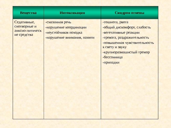   Вещества Интоксикация Синдром отмены Седативные,  снотворные и анксио-литическ ие средства -смазанная