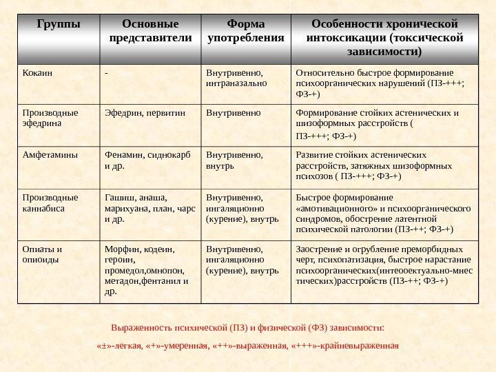   Группы Основные представители Форма употребления Особенности хронической интоксикации (токсической зависимости) Кокаин -