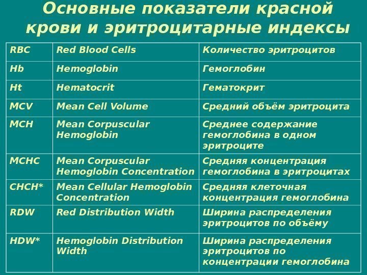 Основные показатели красной крови и эритроцитарные индексы RBC Red Blood Cells Количество эритроцитов Hb