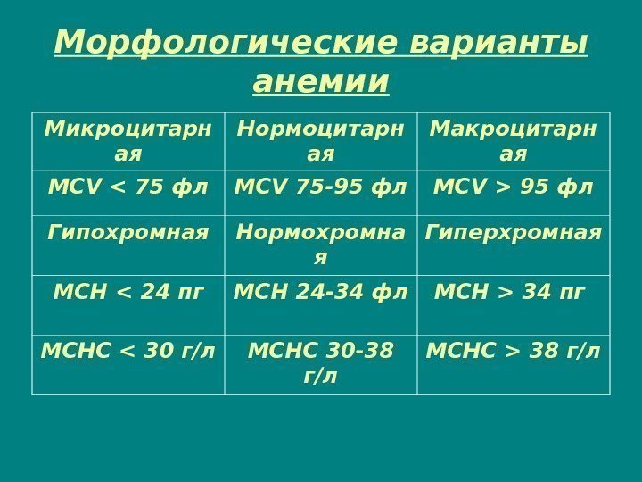 Морфологические варианты анемии Микроцитарн ая Нормоцитарн ая Макроцитарн ая MCV  75 фл MCV