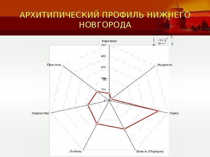 АРХИТИПИЧЕСКИЙ ПРОФИЛЬ НИЖНЕГО НОВГОРОДА т 