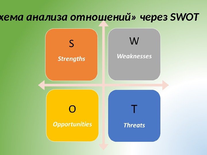  «Схема анализа отношений» через SWOT 