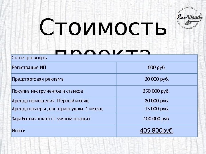Стоимость проекта. Статья расходов Регистрация ИП 800 руб. Предстартовая реклама 20 000 руб. Покупка