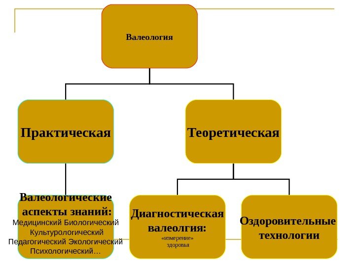 Валеология Практическая Теоретическая Валеологические  аспекты знаний: Медицинский Биологический  Культурологический Педагогический Экологический Психологический…