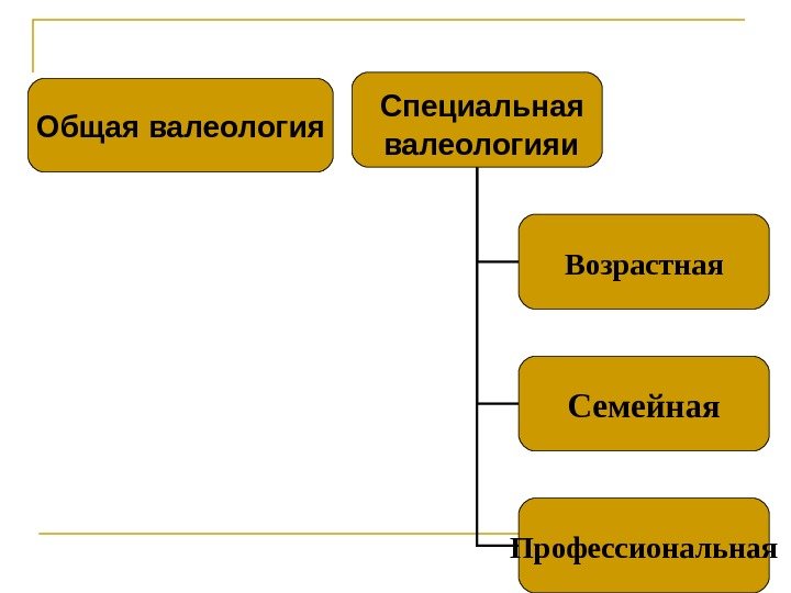  Специальная  валеологияи Возрастная Семейная Профессиональная. Общая валеология 