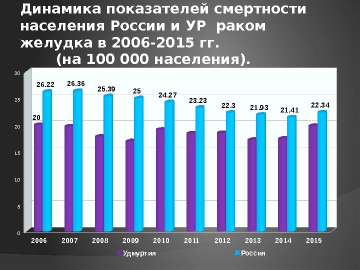 Динамика показателей смертности населения России и УР раком желудка в 2006 -2015 гг. 