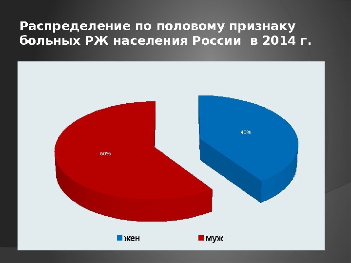 Распределение по половому признаку больных РЖ населения России в 2014 г. 40 60 жен