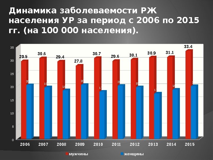 Динамика заболеваемости РЖ населения УР за период с 2006 по 2015 гг. (на 100