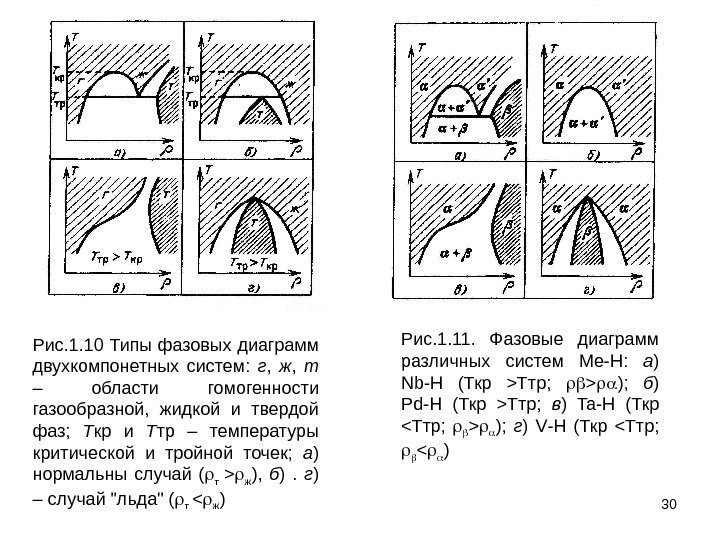 30 Рис. 1. 10 Типы фазовых диаграмм двухкомпонетных систем:  г ,  ж
