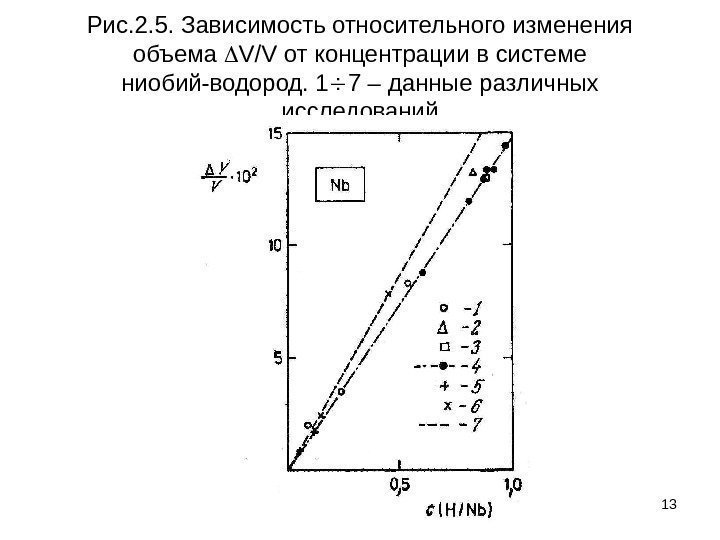 13 Рис. 2. 5. Зависимость относительного изменения объема  V / V от концентрации